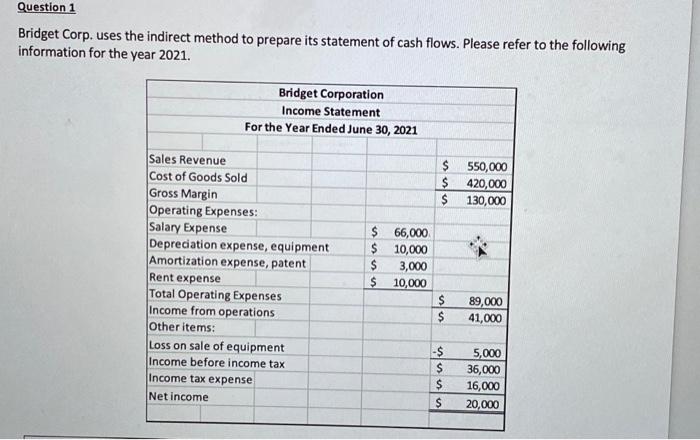  Question 1 Bridget Corp. uses the indirect method to prepare its