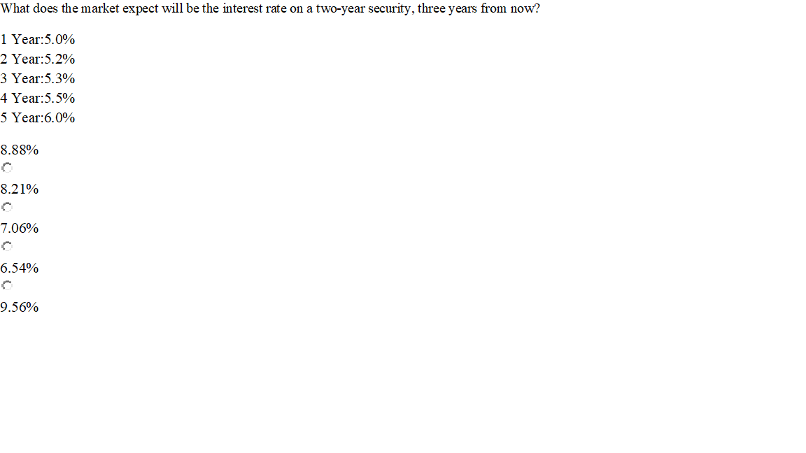 What does the market expect will be the interest rate on