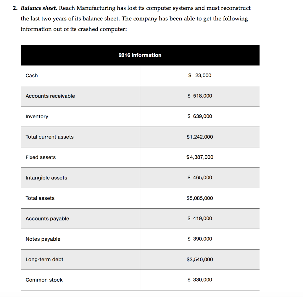 2. Balance sheet. Reach Manufacturing has lost its computer systems and