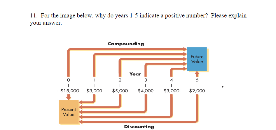 11. For the image below, why do years 1-5 indicate a