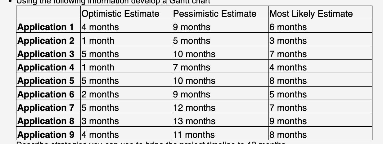 Using the following information develop a Gantt chart.Gantt Chart \begin{tabular}{|l|l|l|l|} \hline &