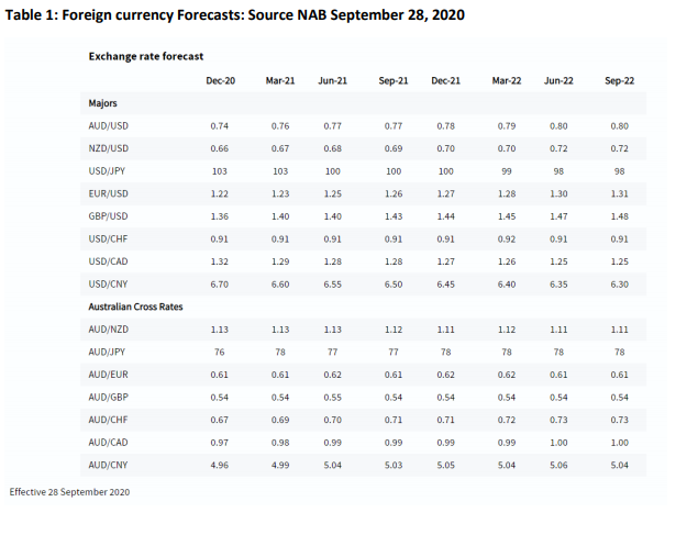  Table 1: Foreign currency Forecasts: Source NAB September 28, 2020 Mar-21