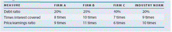  (Assessing leverage use) Some financial data for three corporations are displayed