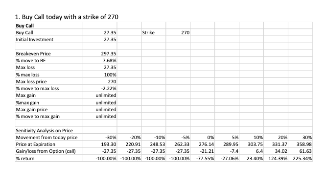 This question is already with correct answer. Practice Problems on Option Strategies