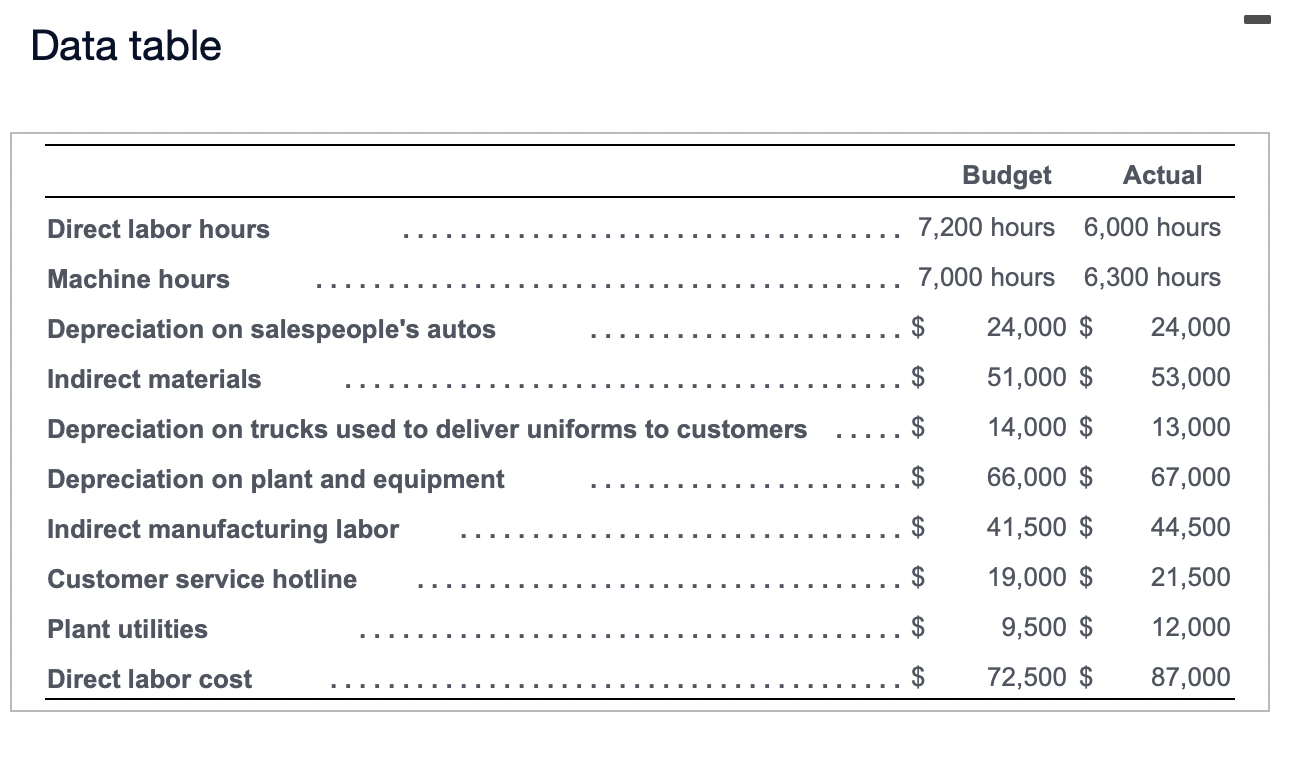 Calculate the allocated manufacturing overhead for the past year. 3. Compute the