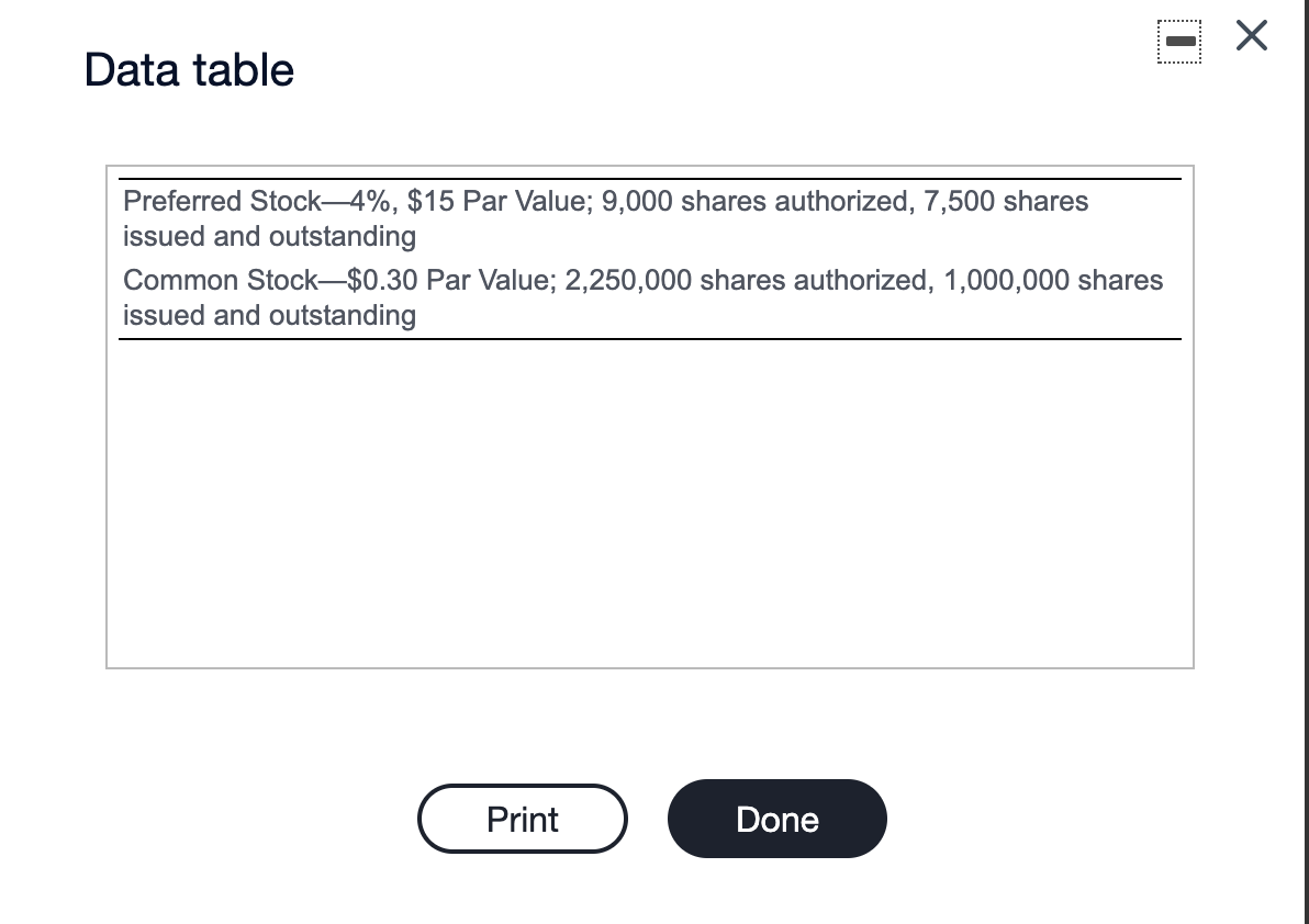 x Data table Preferred Stock4%, $15 Par Value; 9,000 shares authorized,