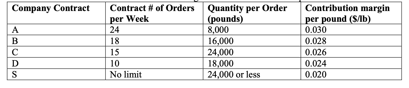 This question relates to the HBS Natural Blends (NB) Case C, which