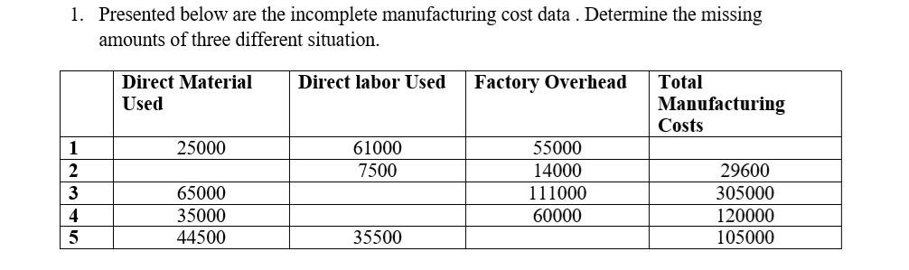 1. Presented below are the incomplete manufacturing cost data . Determine