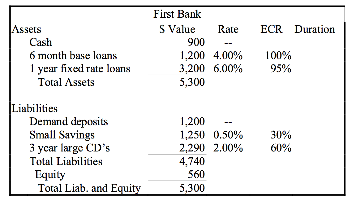Using the following data for First Bank: a) Calculate the banks static