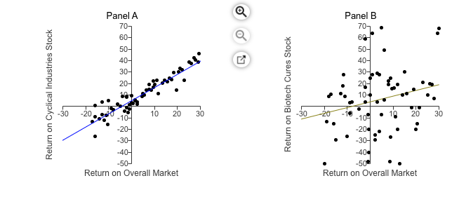  Q Panel A 70 60- 50- 40- 30-1 20- Return on
