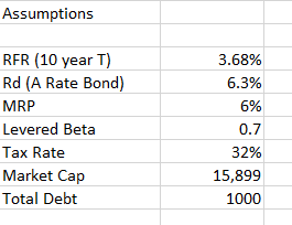 work/formulas on how you got to the WACC. Revenues Net Income EBIT