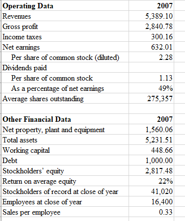LT Debt Employees Operating Margin 17.9% Current Assets 1,579 Current Liabilities 1,189