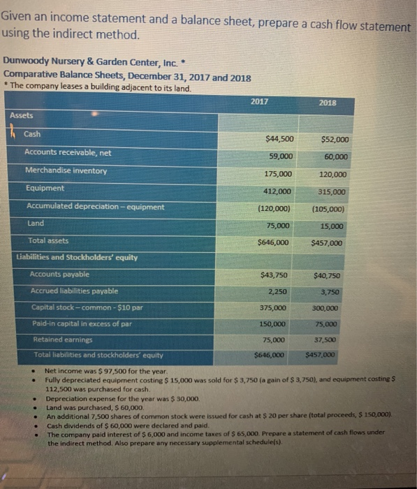 prepare a cash flow statement using the indirect method Given an income