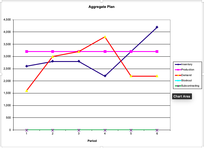 model to determine the optimal aggregate plan for the planning horizon. There