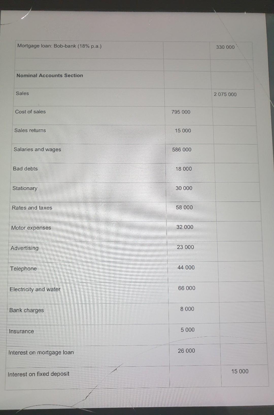 Comprehensive Income as at: 28 February 2021. Embassy Traders Pre-adjustment Trial Balance