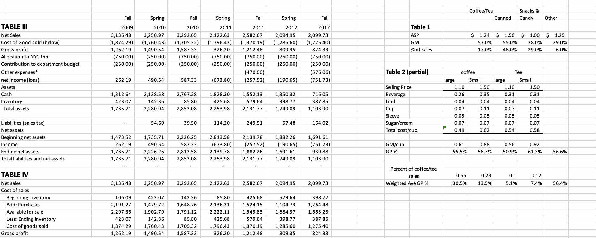  Coffee/Tea Canned Snacks & Candy Fall Fall Fall Other Table 1