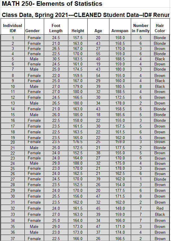  MATH 250- Elements of Statistics Class Data, Spring 2021---CLEANED Student Data--ID#