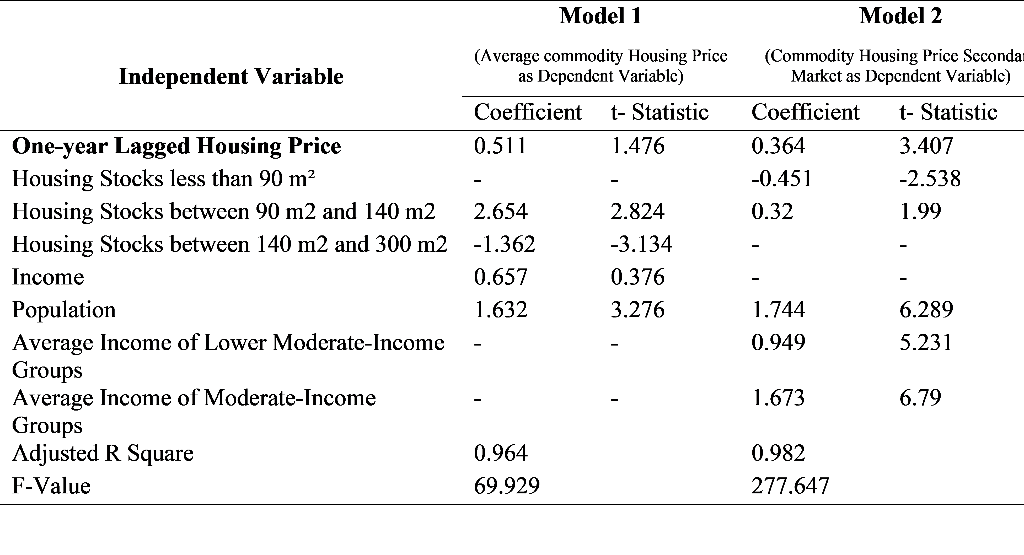 Secondary Housing Market (Ps) Population (N) Housing Stocks less than 90 m2