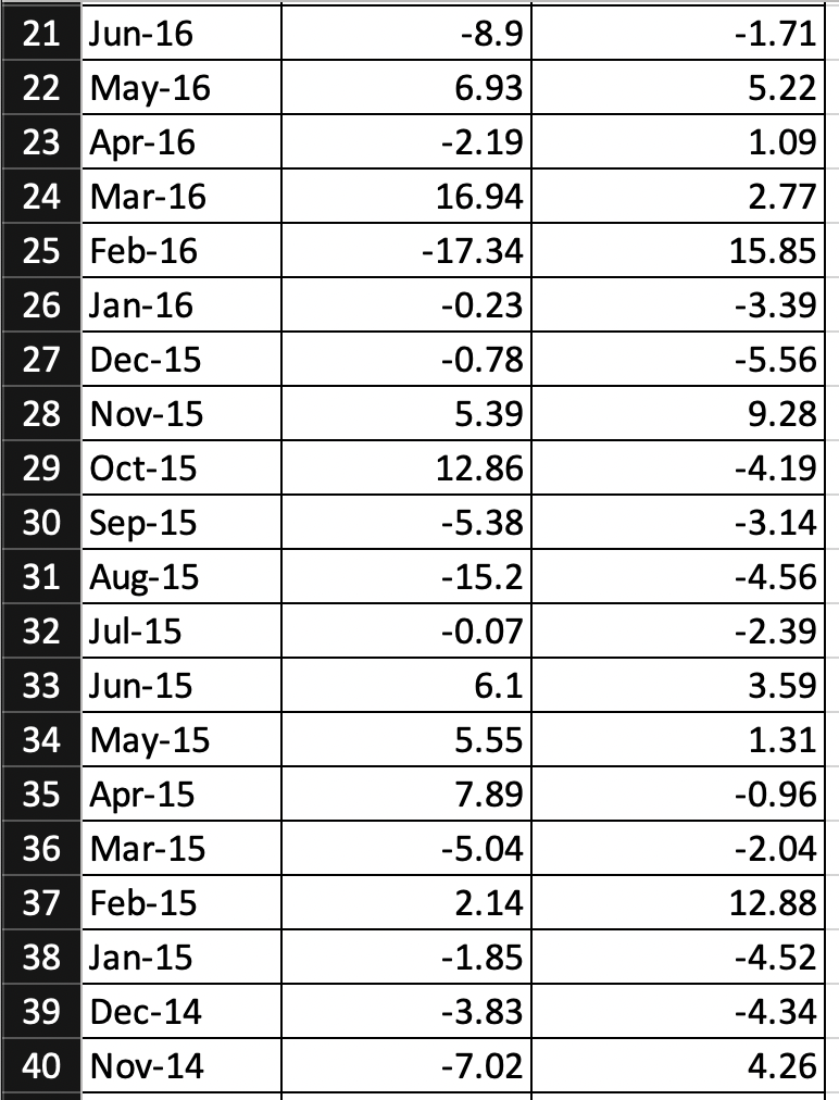 b. Compute the annual standard deviation of Stantec and Canadian Tire. c.