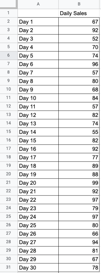This is daily data from a shoe store on a new pair