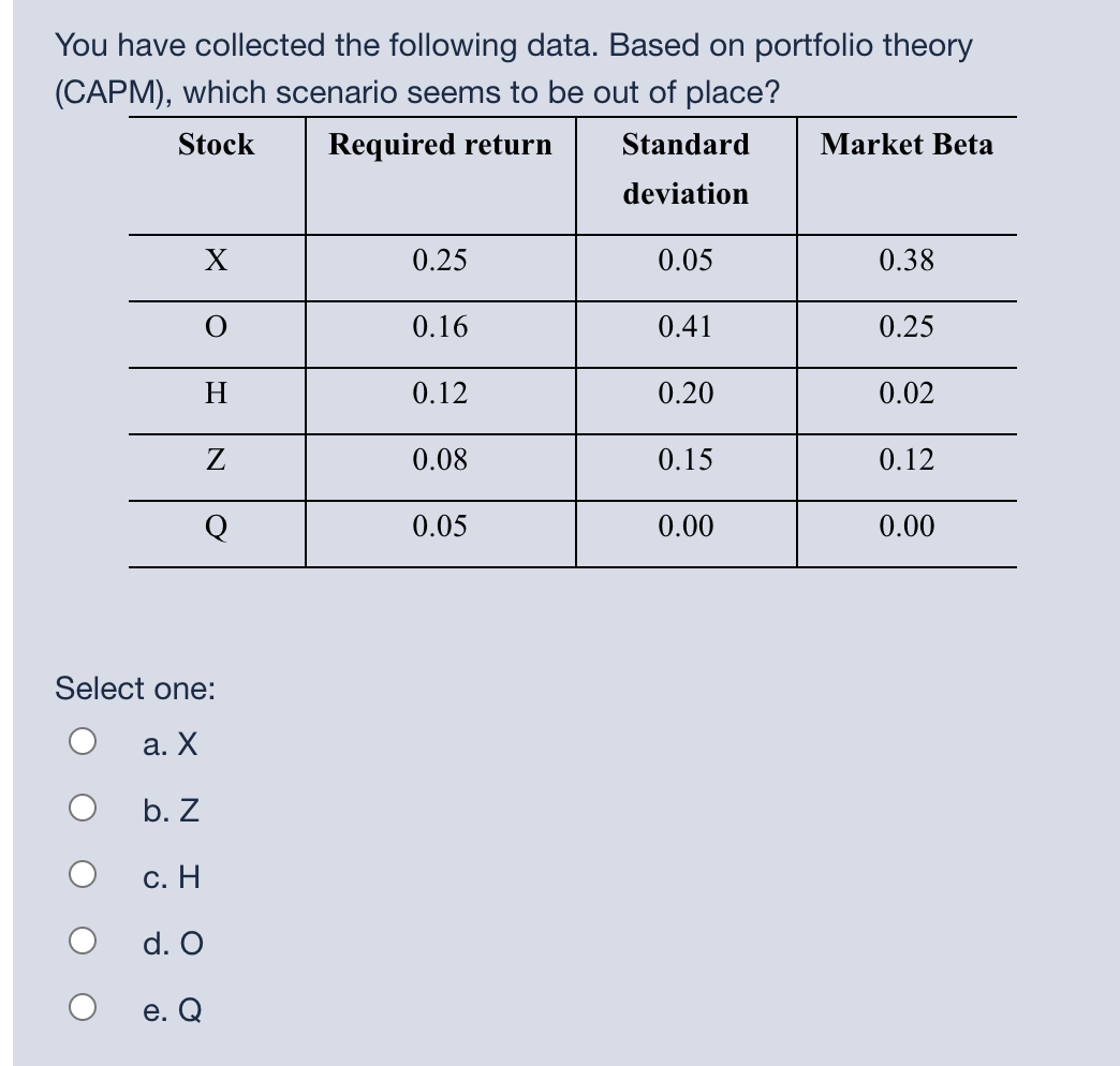  You have collected the following data. Based on portfolio theory (CAPM),
