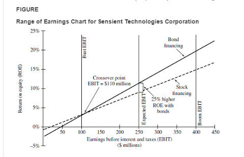 Explain how each of the following changes will affect a companys