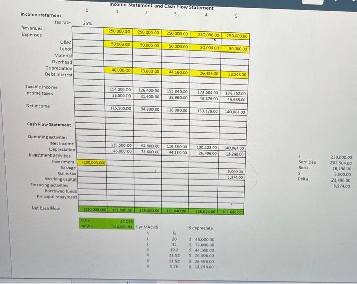 The project costs $1.8 million and has a five-year service life. It