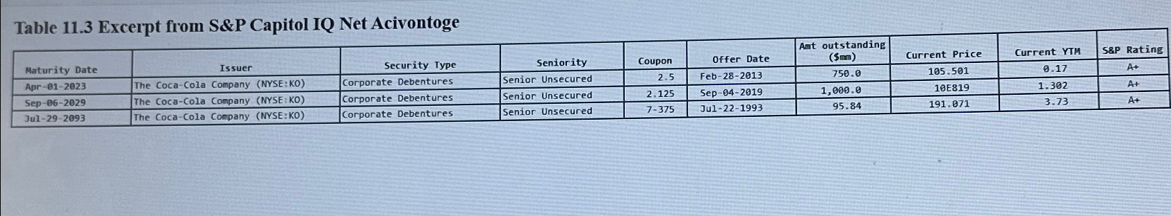  Problem 11-12(Algo) Real-world example and cost of debt [LO11-3] The Coca-Cola