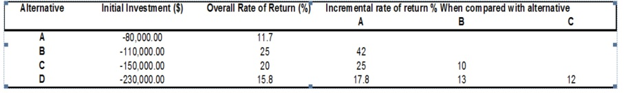 8. Given that i = 10% and the data below: Alternative Project