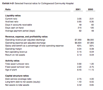 Exhibit below lists the financial ratios for 227 bed ABC community