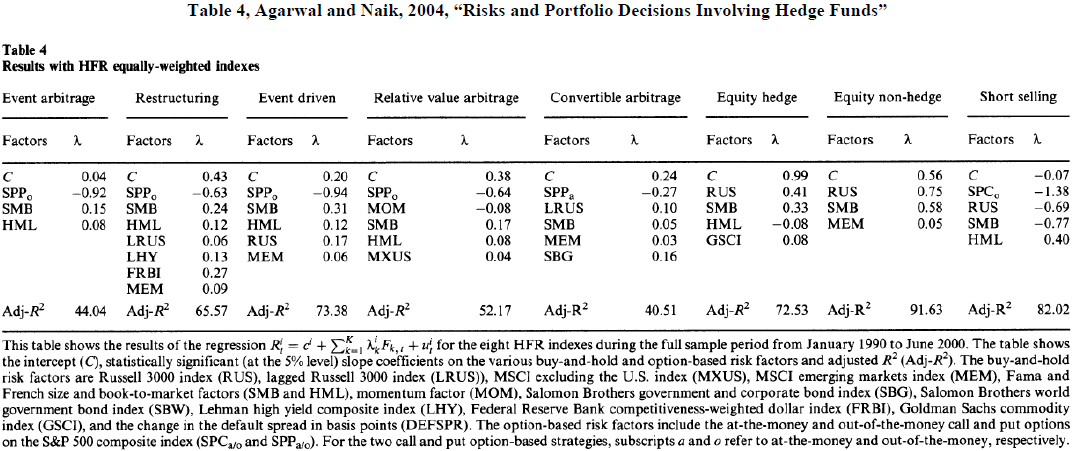 As evidenced by Table 4 from Agarwal and Naik (2004, Risks and