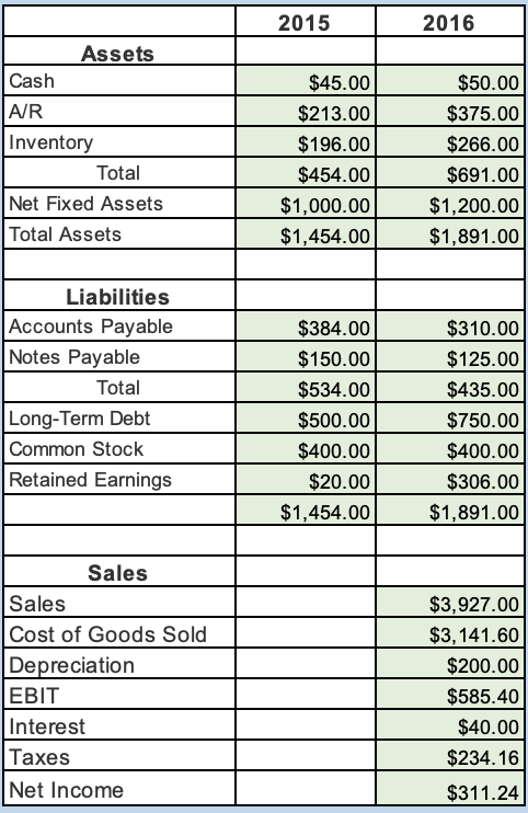 on Equity (ROE) for 2016? What is the Return on Assets (ROA)