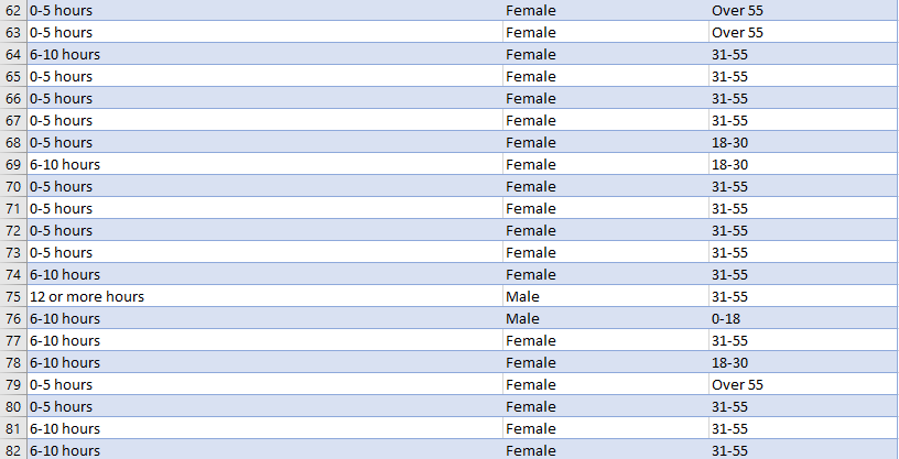 your age group? n 2 0-5 hours Female 31-55 3 05 hours