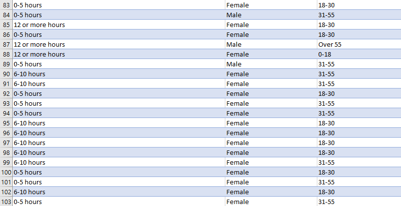 Female 3155 4 0-5 hours Female 31-55 5 12or more hours Female