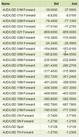 Based on the following table. What is the average annualized forward premium/discount
