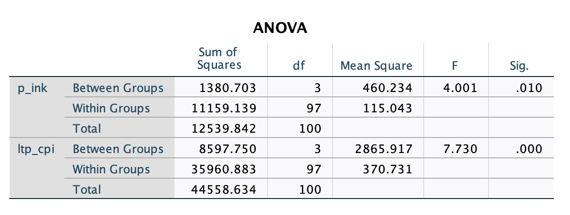Determine if there are differences among educators from the four Program Areas