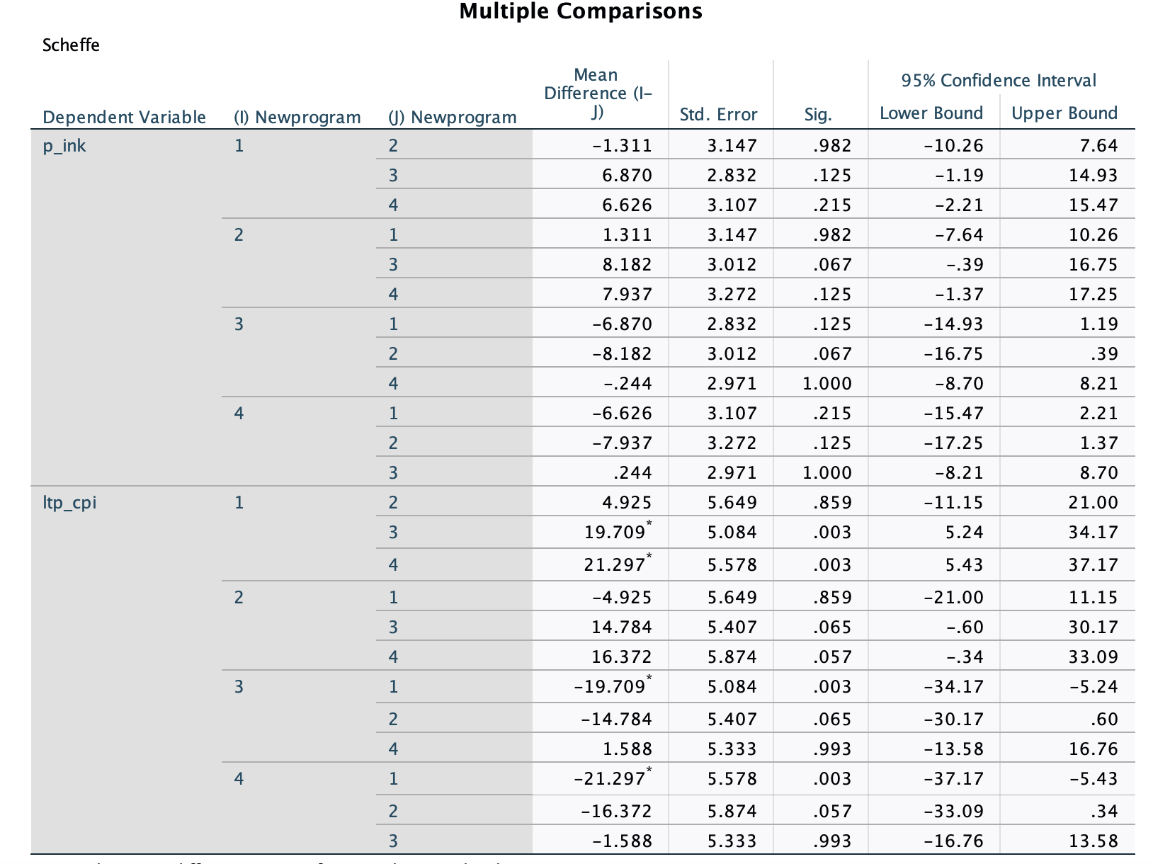 on their "long-term" composite performance indicator marks administered a month after the