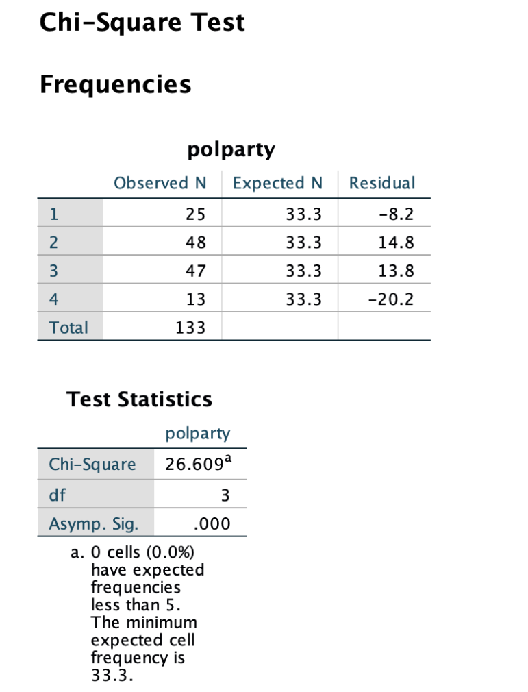To start this assignment, let's run a chi-square test in SPSS. Let's