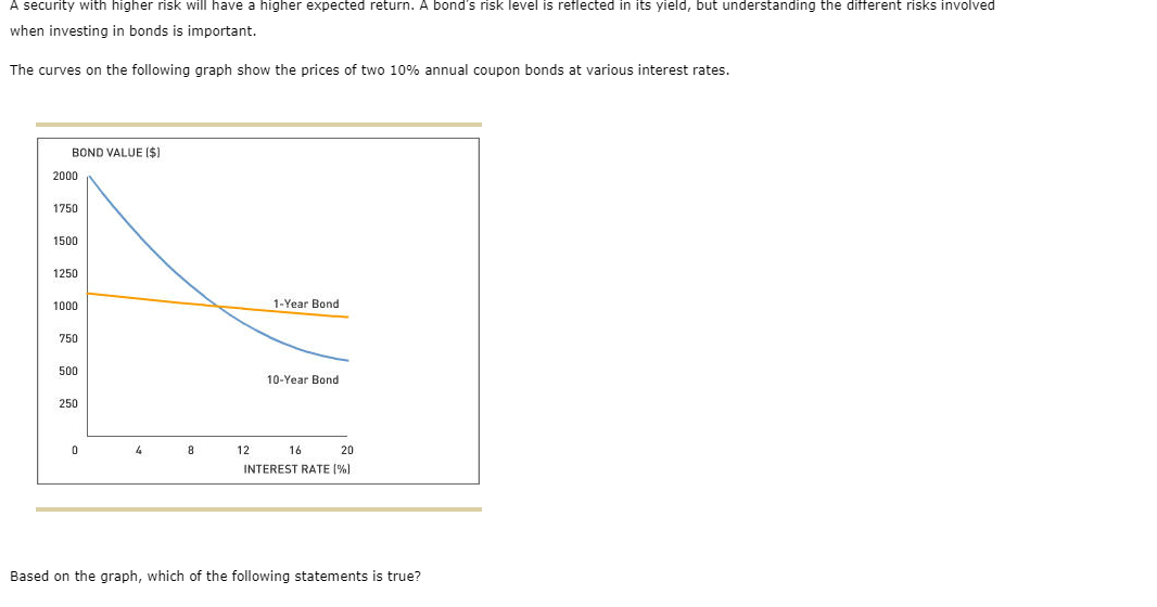  A security with higher risk will have a higher expected return.