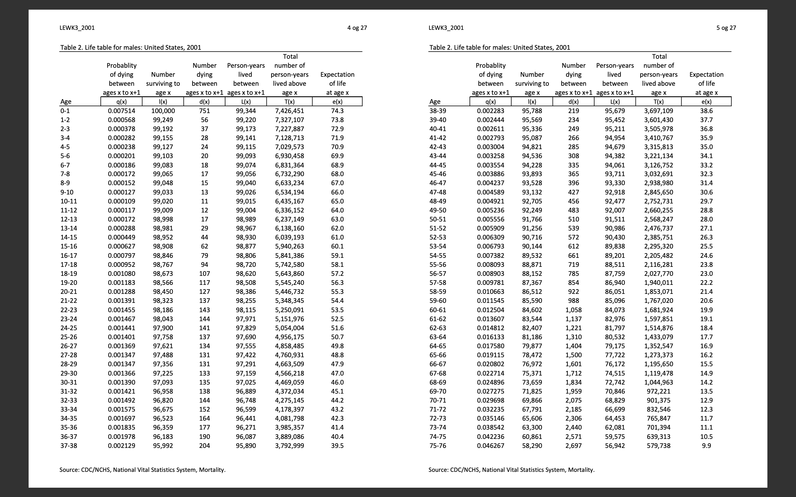 Using the 2001 mortality tables (Table 2 is male and Table 3
