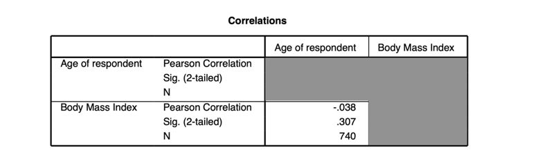 Can we expect a similar relationship between age and BMI for older
