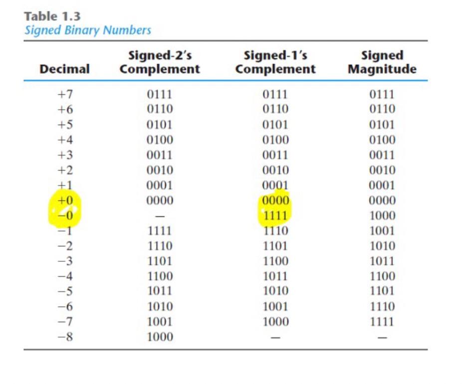 Table 1.3 in the book shows signed binary numbers represented in decimal,