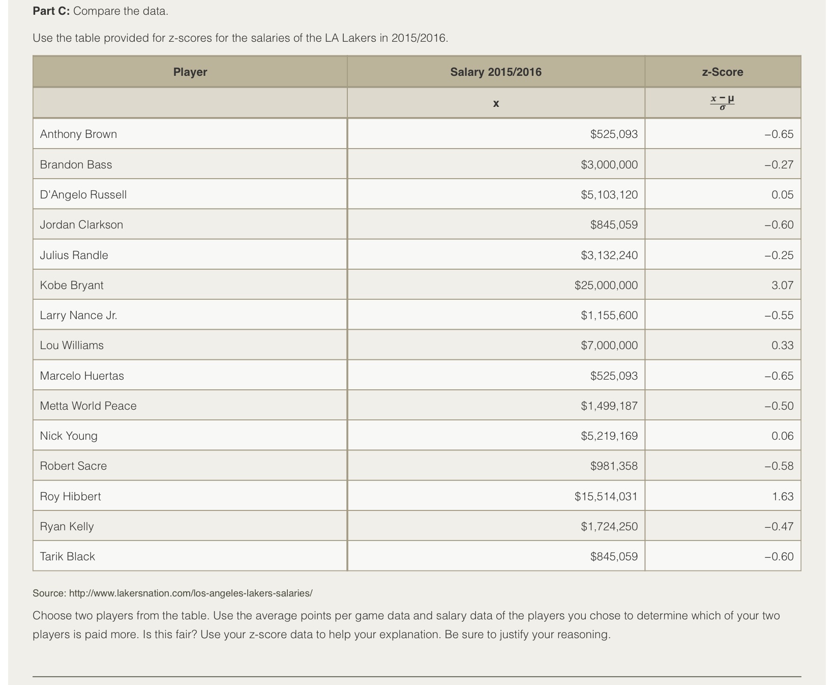 2015/2016 points per game for the LA Lakers. Players Average points per