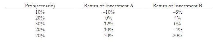 Please do NOT use excel. Show all work. Thanks Prob(scenario) 10%