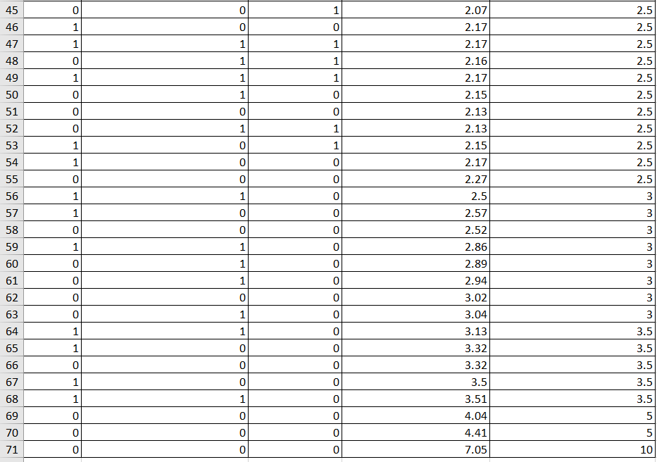 data shows the data on 70 former employees at one of the