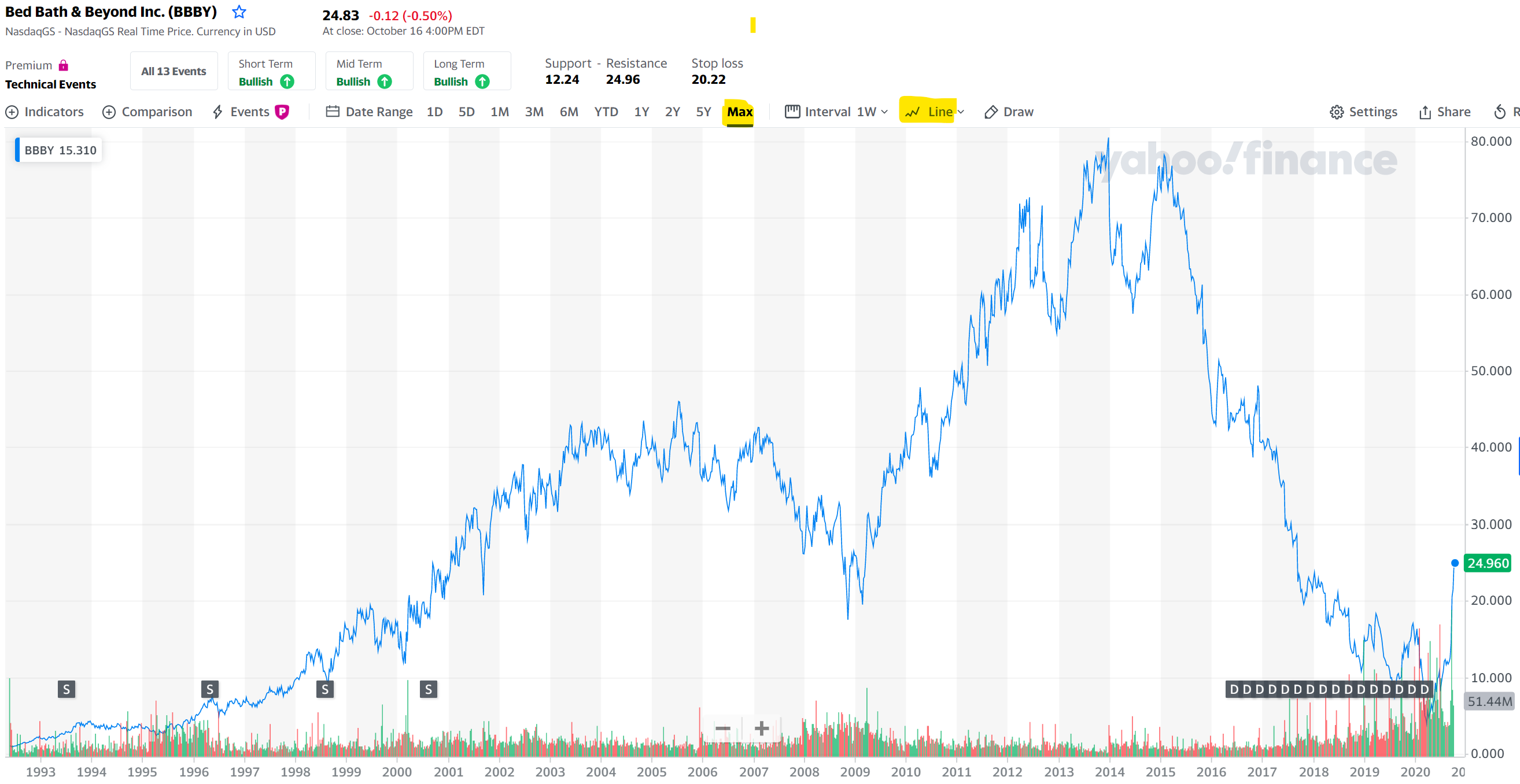 a simple change in scale or using a y-axis that starts from