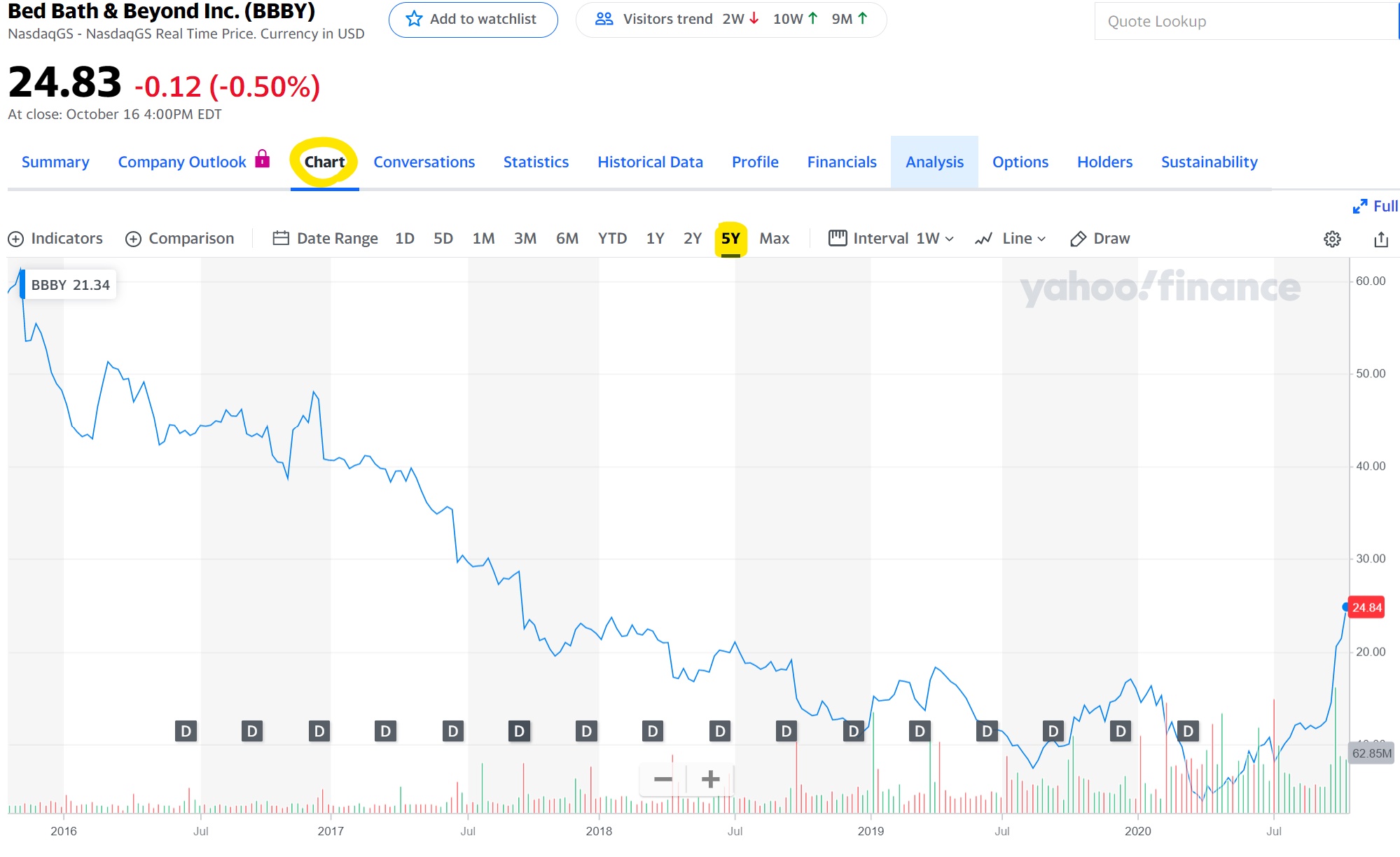largely distorted data. will be doing a simple assignment that demonstrates how