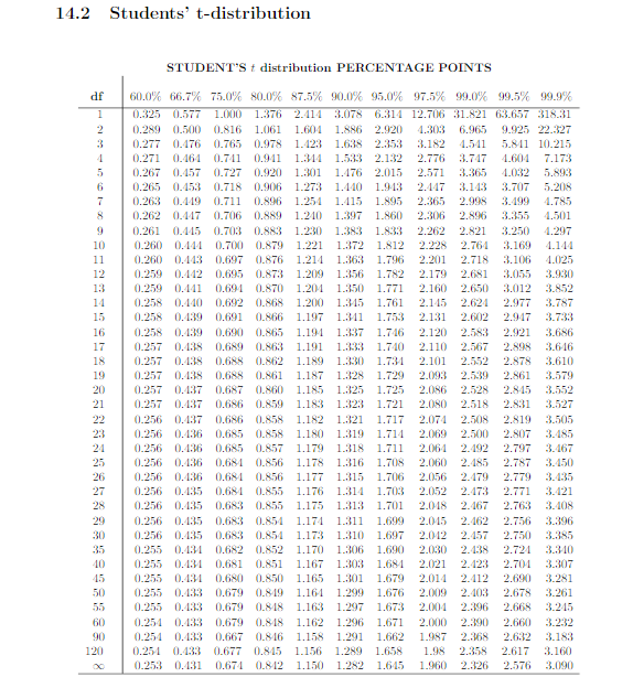 Z=1.96, then P(0-Z)=0.4750 0.4750 14.1 Normal distribution tables 0 1.96 0.01 0.02