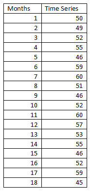 Assignment on Time Series and Forecasting1.Given the following data, Months Time Series