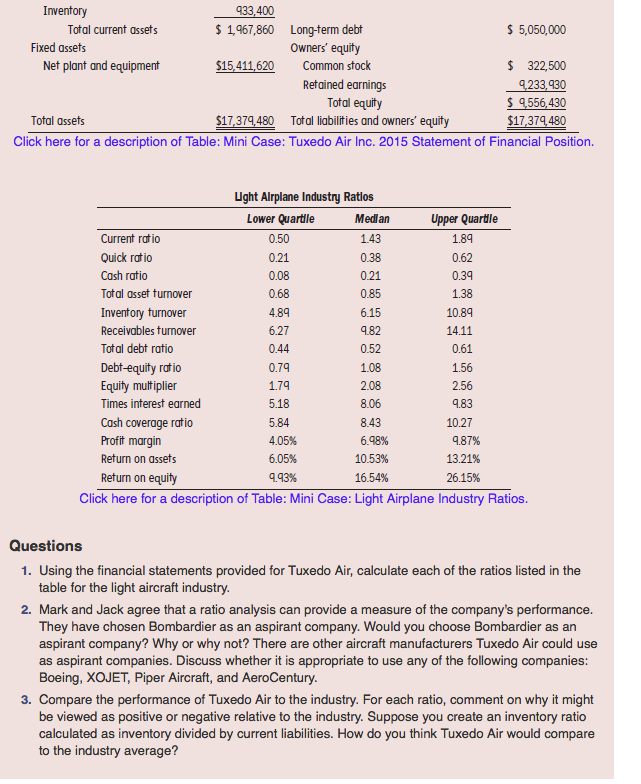 Inventory 933,400 Total current assets $ 1,967,860 Long-term debt $ 5,050,000